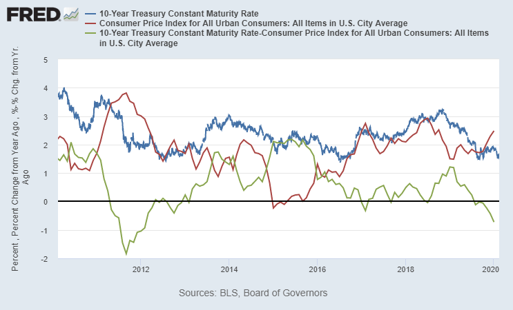 fedweek.com: g fund and yield curve inversion - no longer tracking inflation
