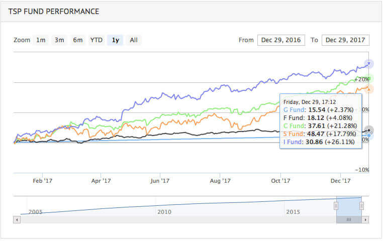 https://www.fedweek.com | thrift savings plan returns